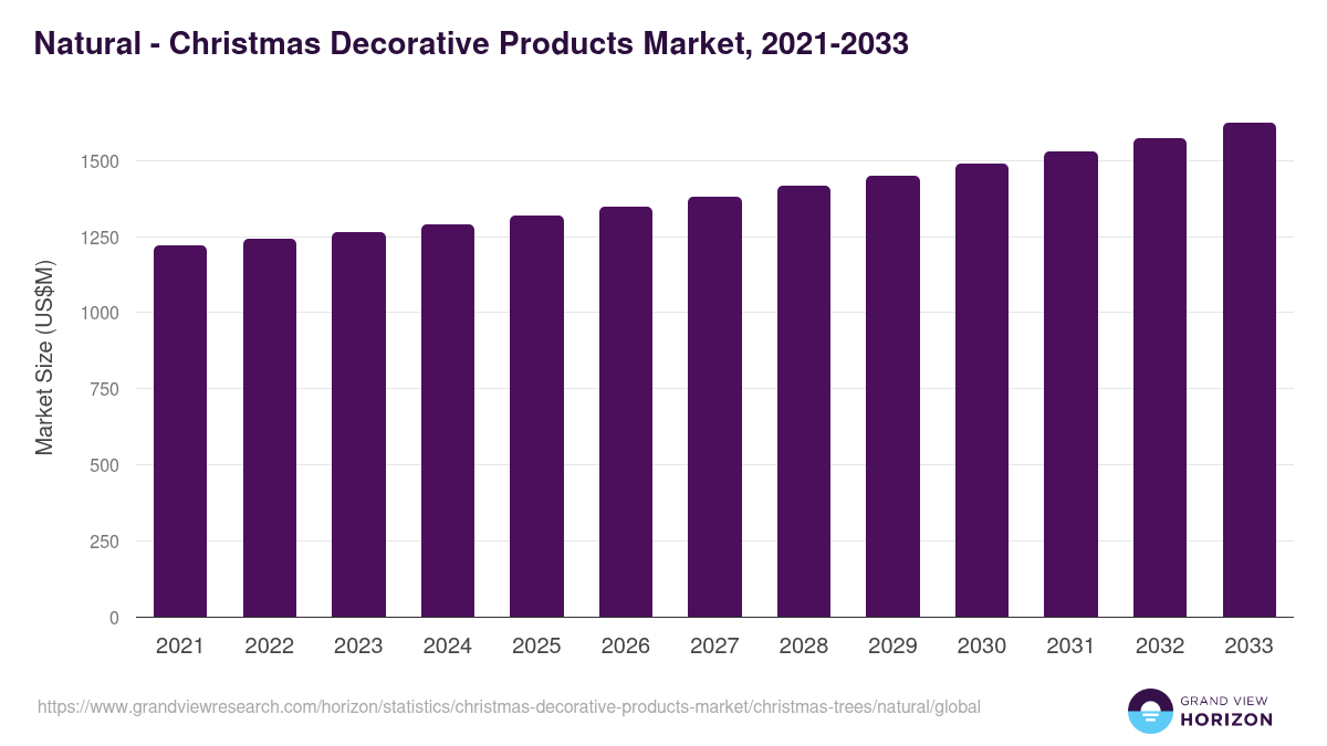 Natural - Christmas Decorative Products Market Statistics, 2021-2033 (US$M)