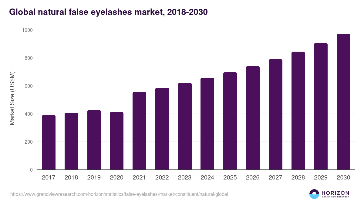 Natural - False Eyelashes Market Statistics, 2018-2030 (US$M)