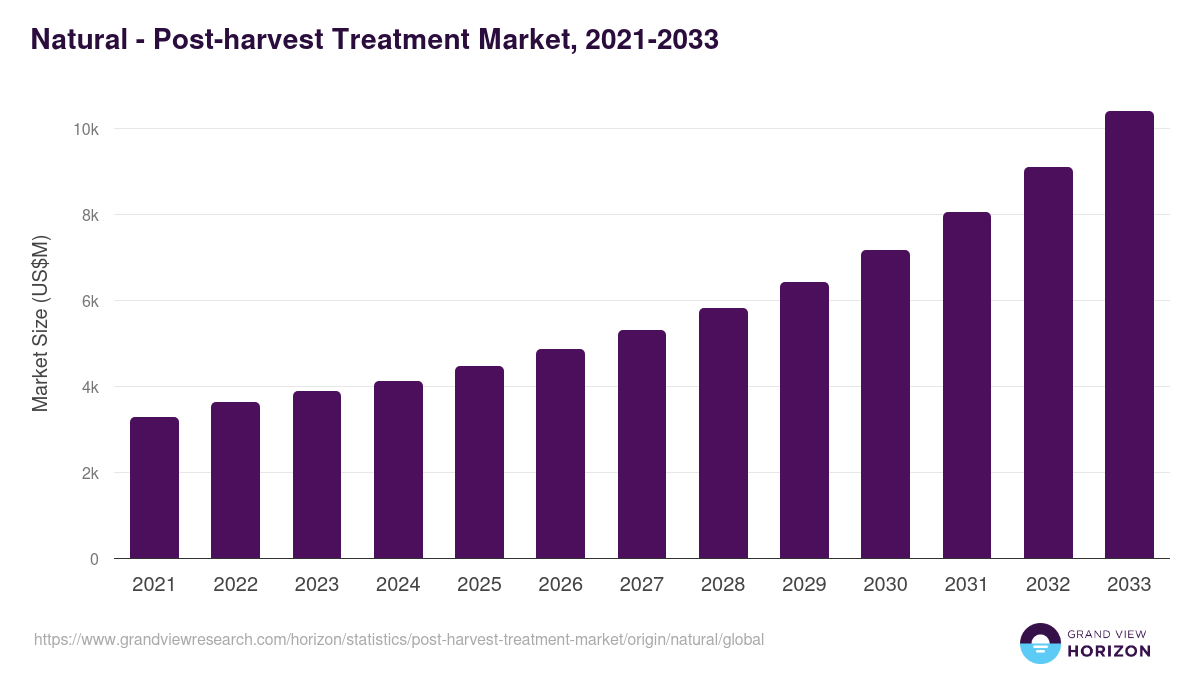 Natural - Post-harvest Treatment Market, 2021-2033 (US$M)