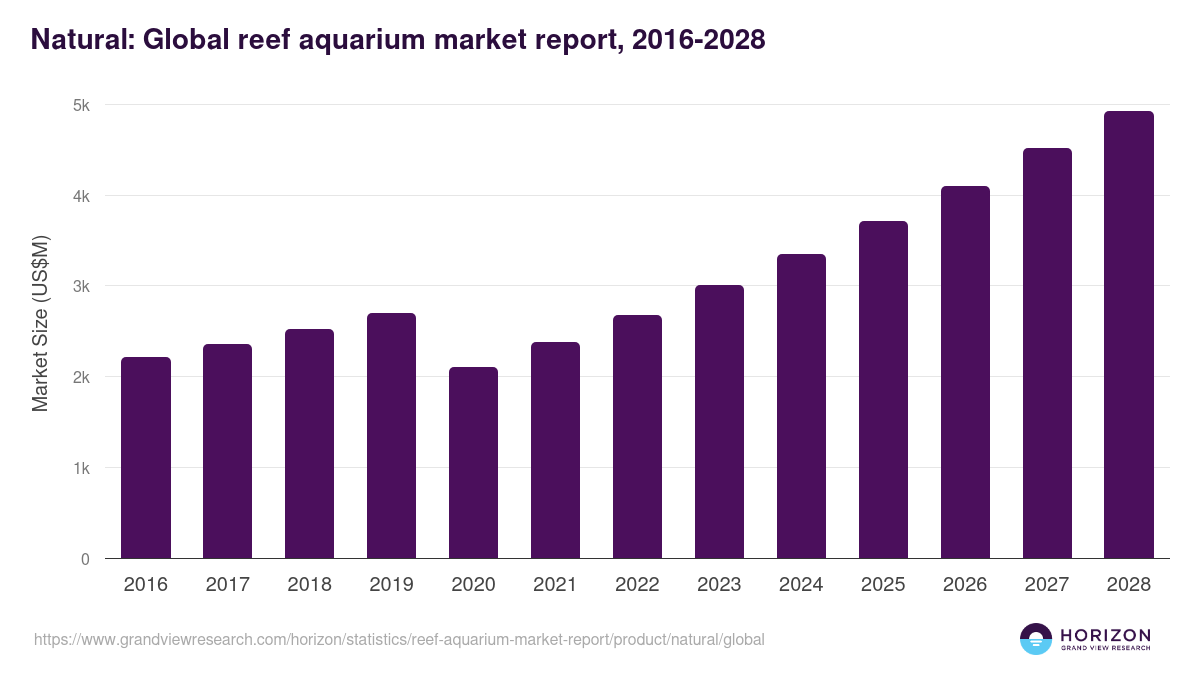 Natural: Global reef aquarium market report statistics, 2016-2028 (US$M)