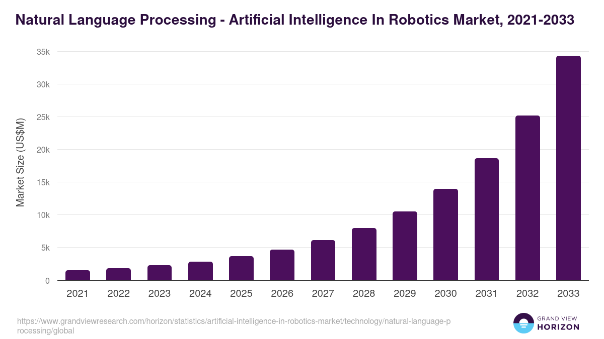 Natural Language Processing - Artificial Intelligence In Robotics Market, 2021-2033 (US$M)