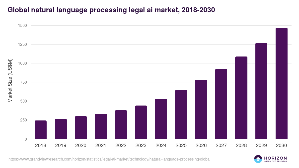 Global natural language processing legal ai market statistics, 2018-2030 (US$M)