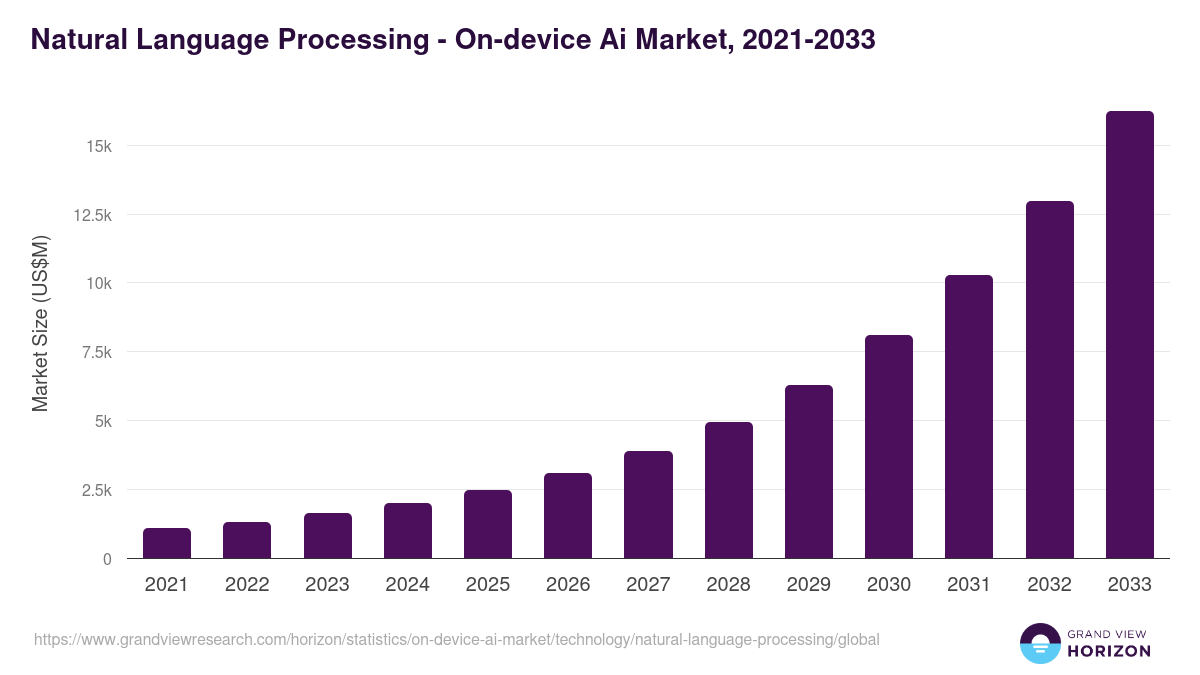 Natural Language Processing - On-device Ai Market, 2021-2033 (US$M)