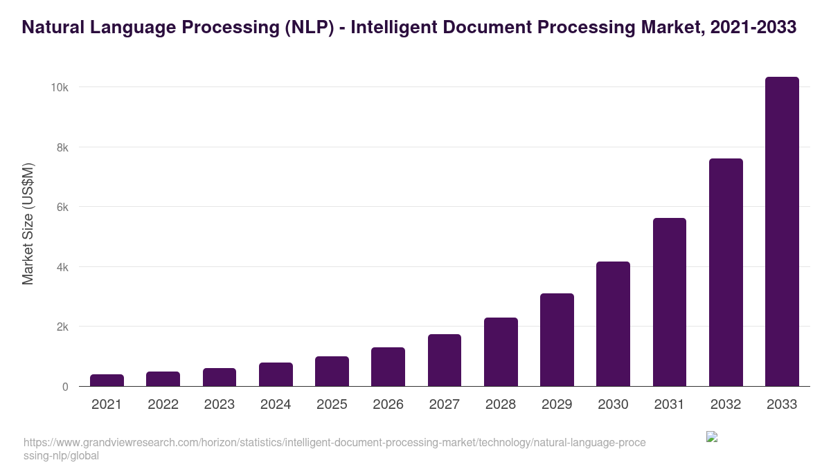 Natural Language Processing (NLP) - Intelligent Document Processing Market, 2021-2033 (US$M)