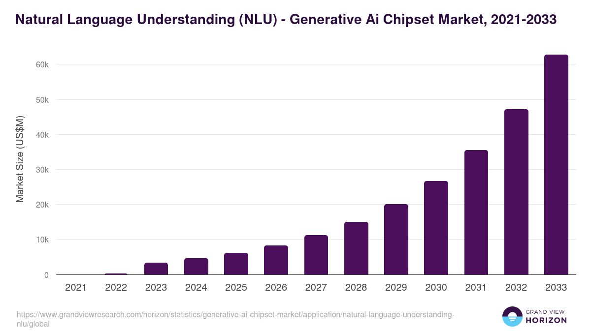 Natural Language Understanding (NLU) - Generative Ai Chipset Market Statistics, 2021-2033 (US$M)