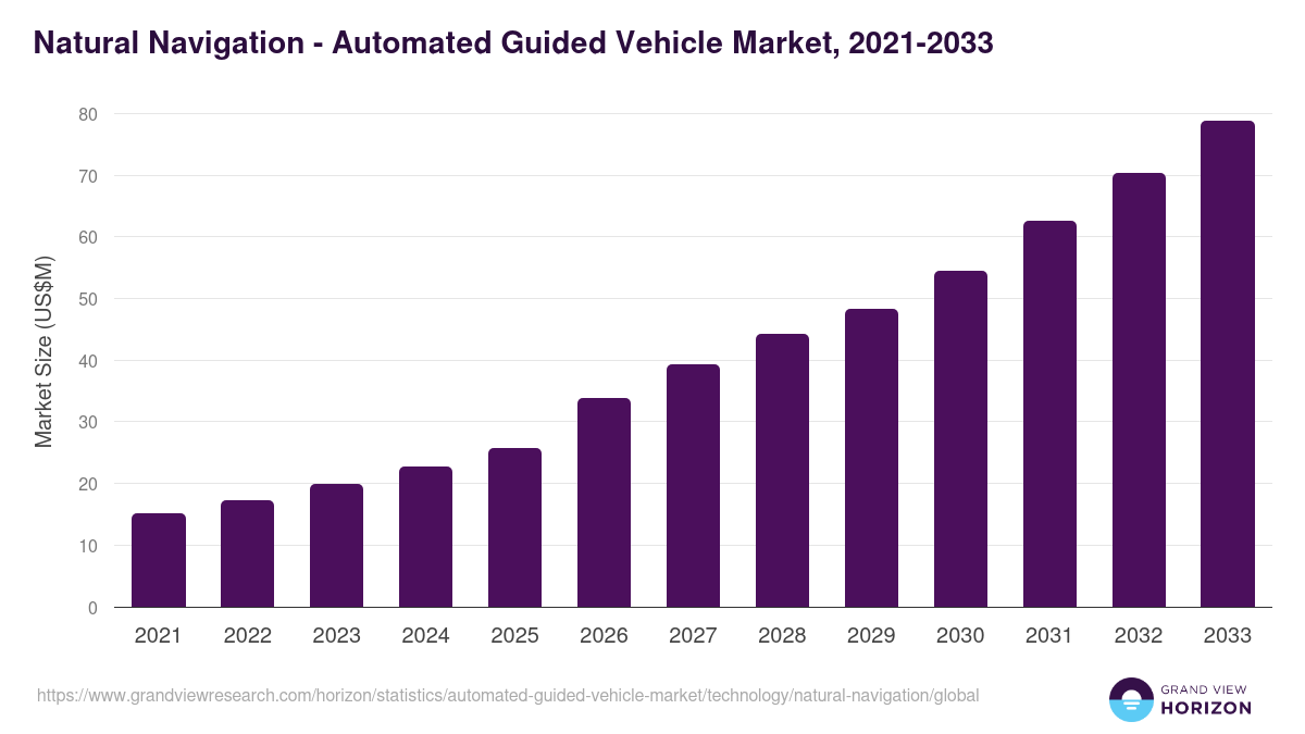 Natural Navigation - Automated Guided Vehicle Market, 2021-2033 (US$M)