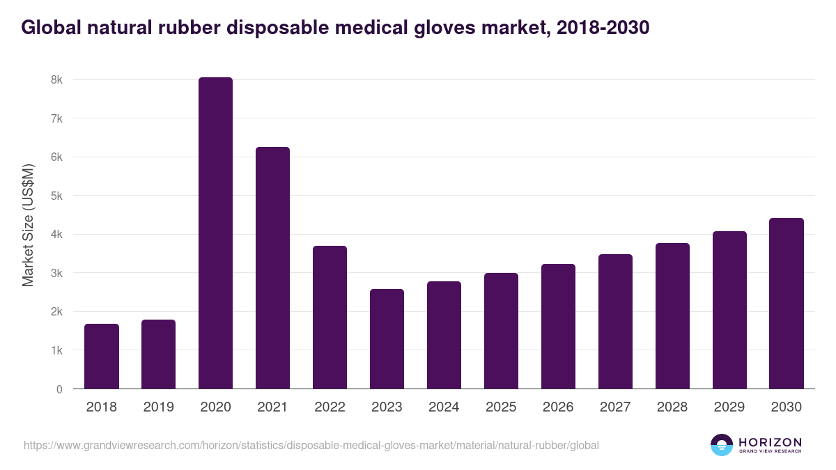 Global natural rubber disposable medical gloves market statistics, 2018-2030 (US$M)
