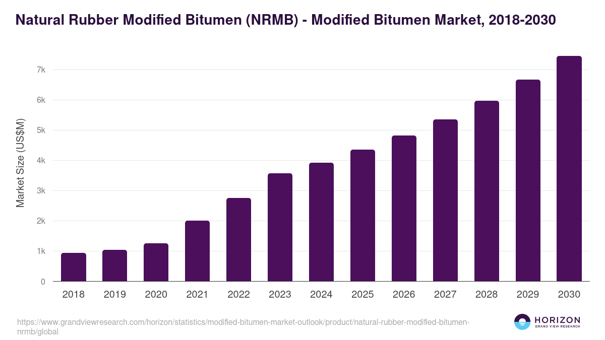 Natural Rubber Modified Bitumen (NRMB) - Modified Bitumen Market Statistics, 2018-2030 (US$M)