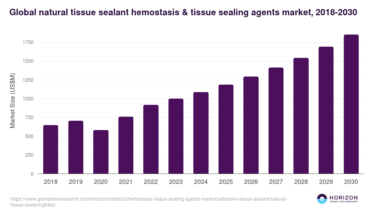 Global natural tissue sealant hemostasis & tissue sealing agents market statistics, 2018-2030 (US$M)