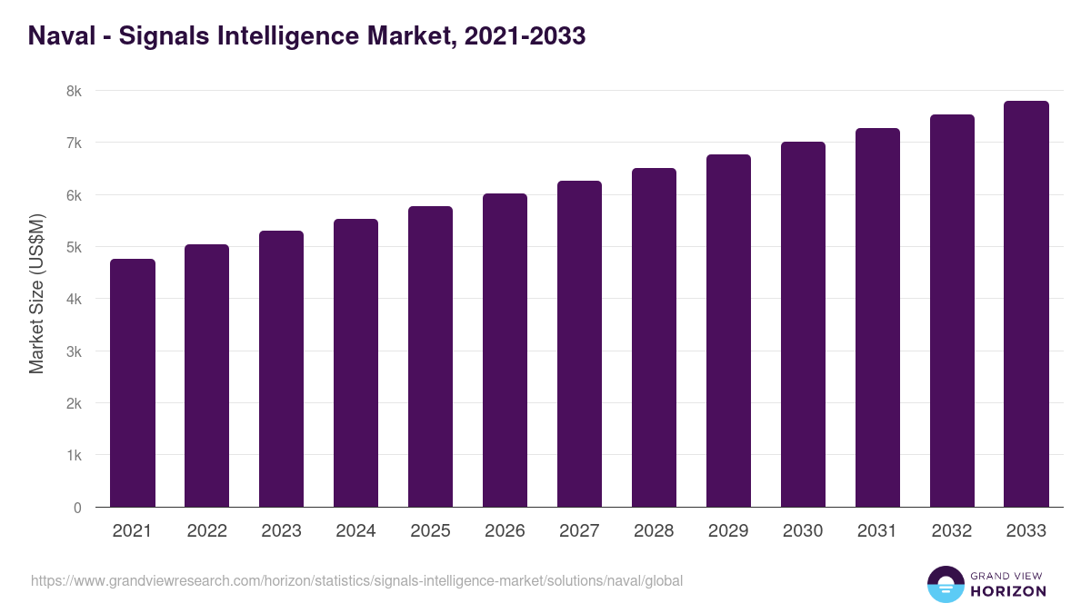 Naval - Signals Intelligence Market Statistics, 2021-2033 (US$M)