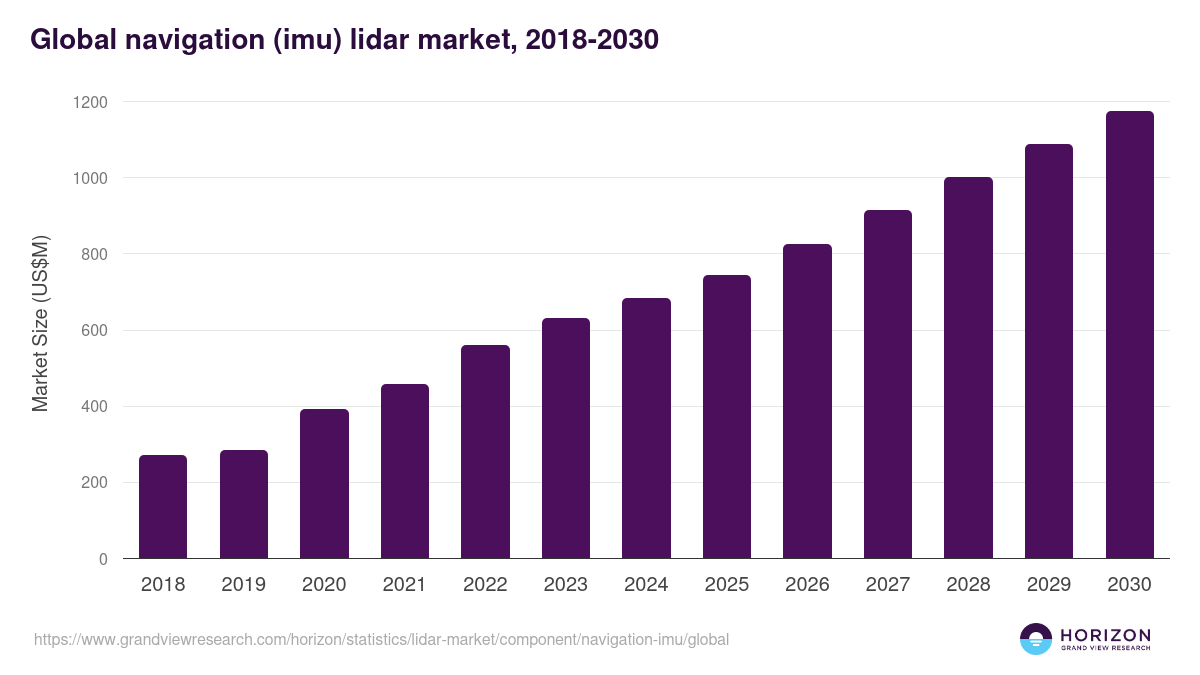 Navigation (IMU) - Lidar Market, 2018-2030 (US$M)