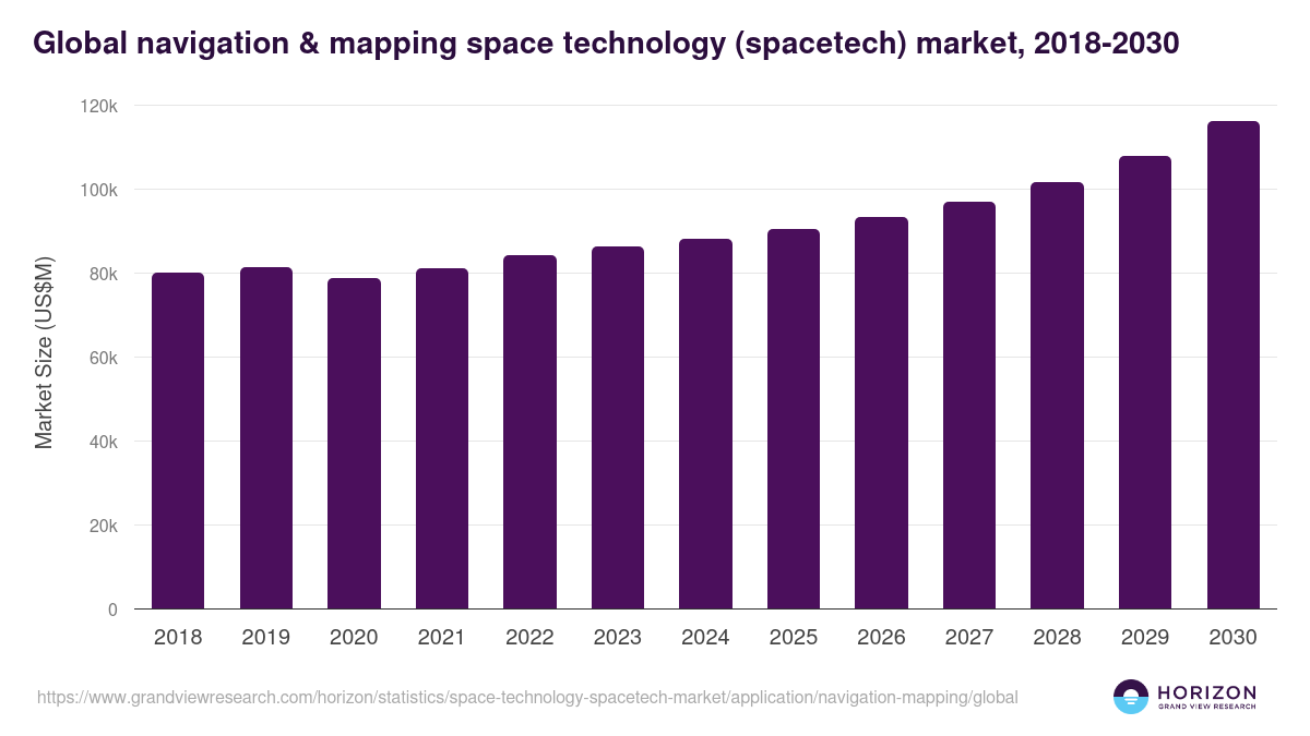 Global navigation & mapping space technology (spacetech) market statistics, 2018-2030 (US$M)