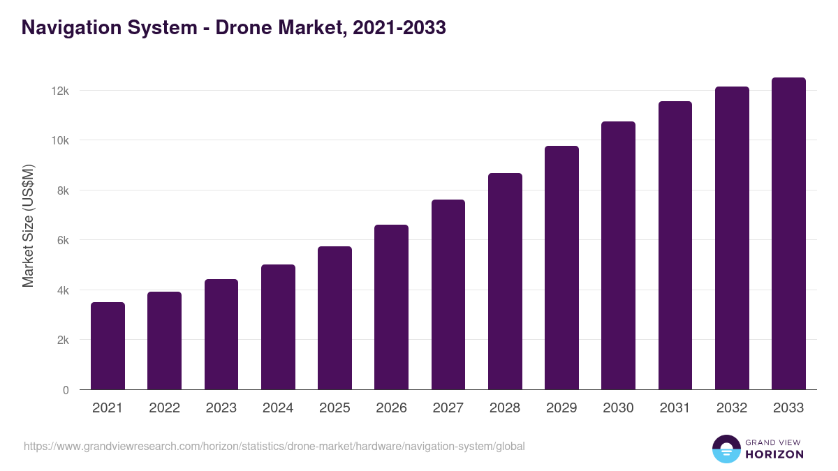 Navigation System - Drone Market, 2021-2033 (US$M)