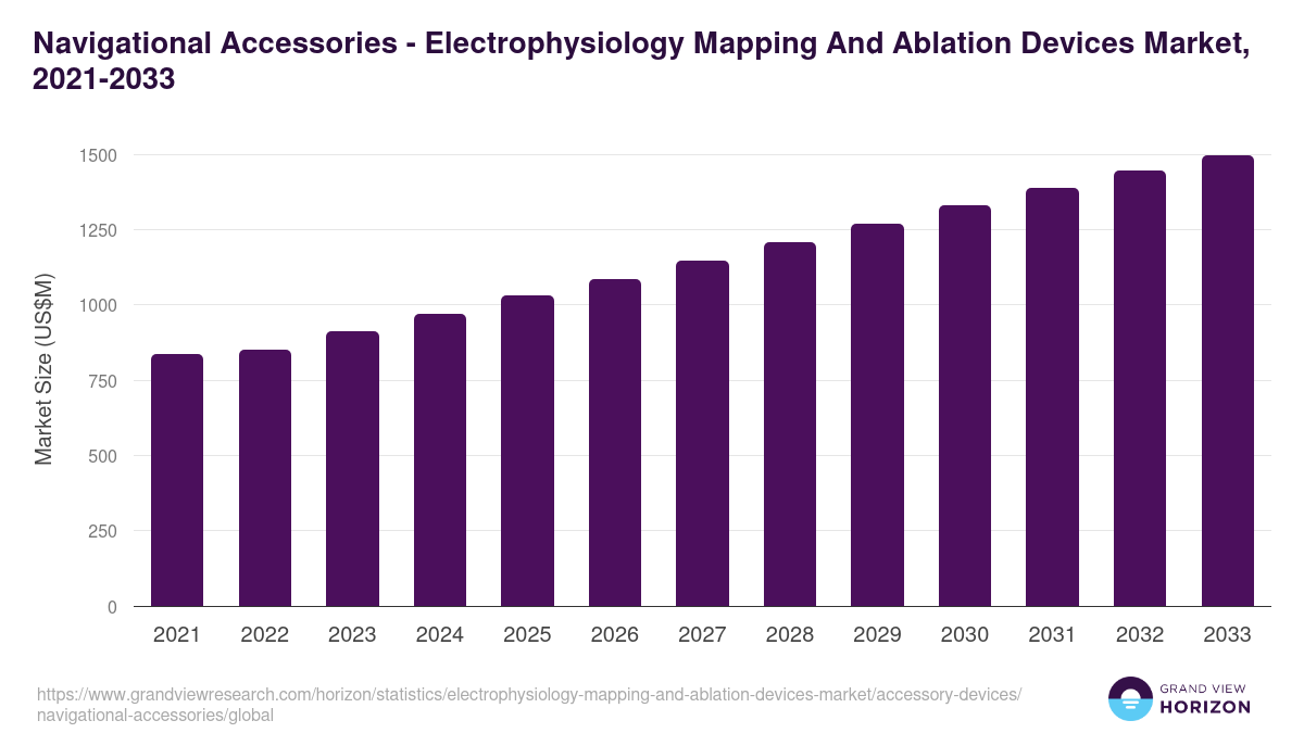 Navigational Accessories - Electrophysiology Mapping And Ablation Devices Market, 2021-2033 (US$M)