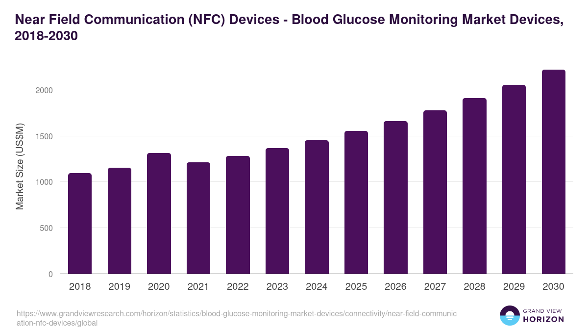 Near Field Communication (NFC) Devices - Blood Glucose Monitoring Market Devices, 2021-2033 (US$M)