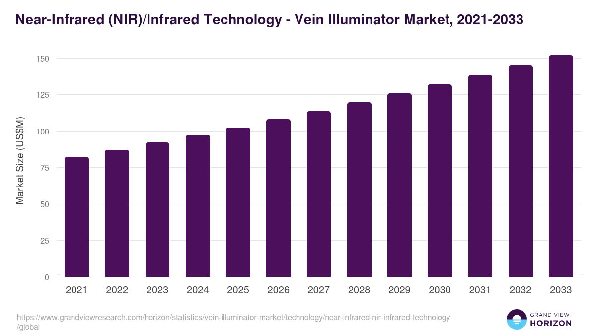 Near-Infrared (NIR)/Infrared Technology - Vein Illuminator Market, 2021-2033 (US$M)
