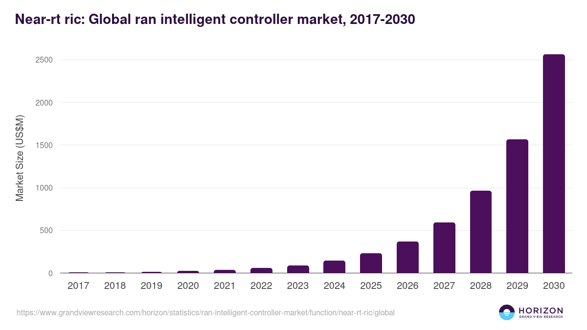 Near-RT RIC - Ran Intelligent Controller Market, 2017-2030 (US$M)