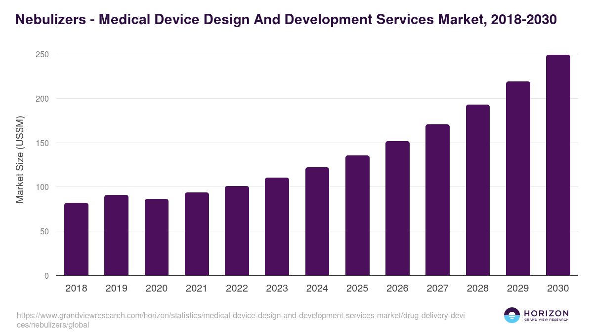 Nebulizers - Medical Device Design And Development Services Market, 2021-2033 (US$M)