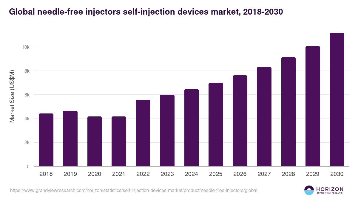 Global needle-free injectors self-injection devices market statistics, 2018-2030 (US$M)