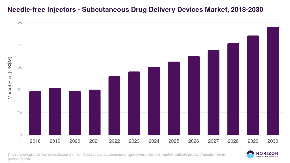 Needle-free Injectors - Subcutaneous Drug Delivery Devices Market Statistics, 2018-2030 (US$M)