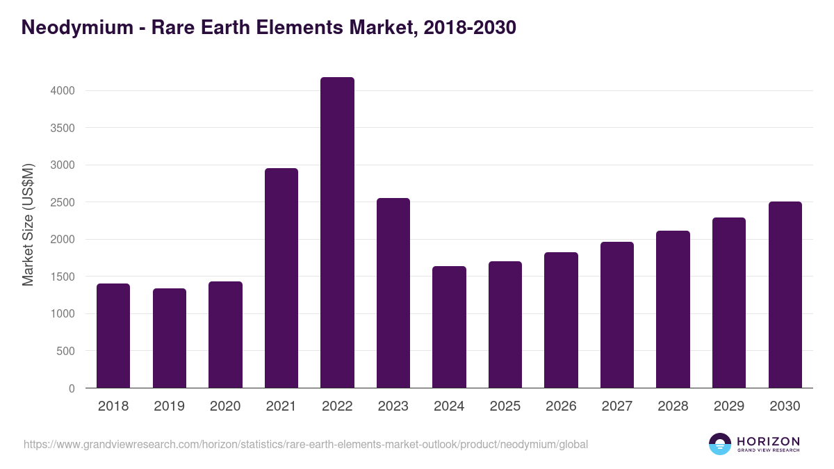 Neodymium - Rare Earth Elements Market Statistics, 2018-2030 (US$M)