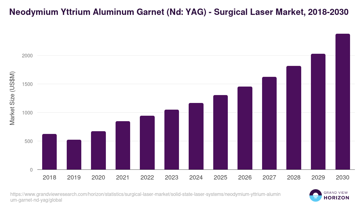 Neodymium Yttrium Aluminum Garnet (Nd: YAG) - Surgical Laser Market, 2018-2031 (US$M)