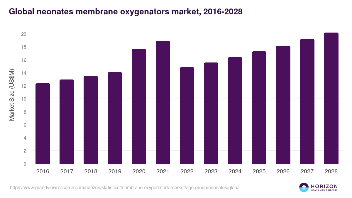 Global neonates membrane oxygenators market statistics, 2016-2028 (US$M)
