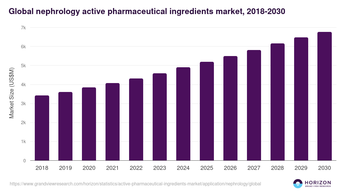 Global nephrology active pharmaceutical ingredients market statistics, 2018-2030 (US$M)