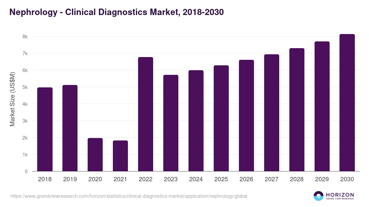 Nephrology - Clinical Diagnostics Market, 2018-2030 (US$M)
