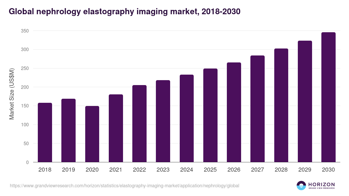Global nephrology elastography imaging market statistics, 2018-2030 (US$M)
