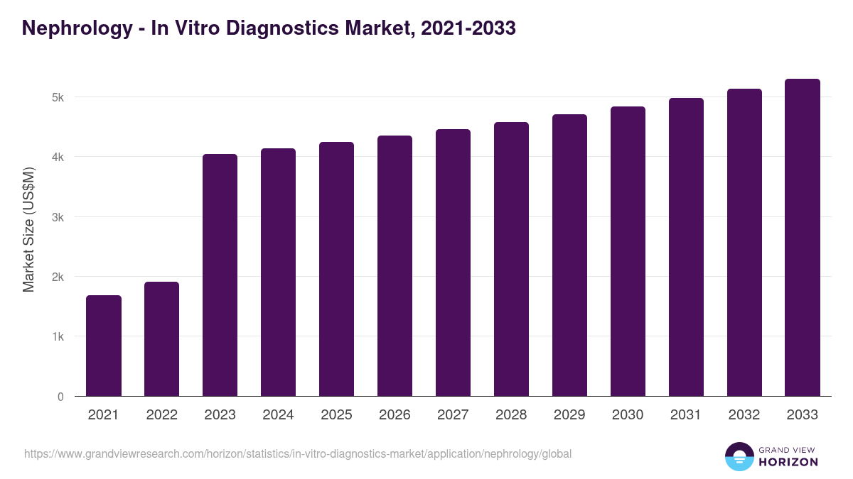 Nephrology - In Vitro Diagnostics Market, 2021-2033 (US$M)
