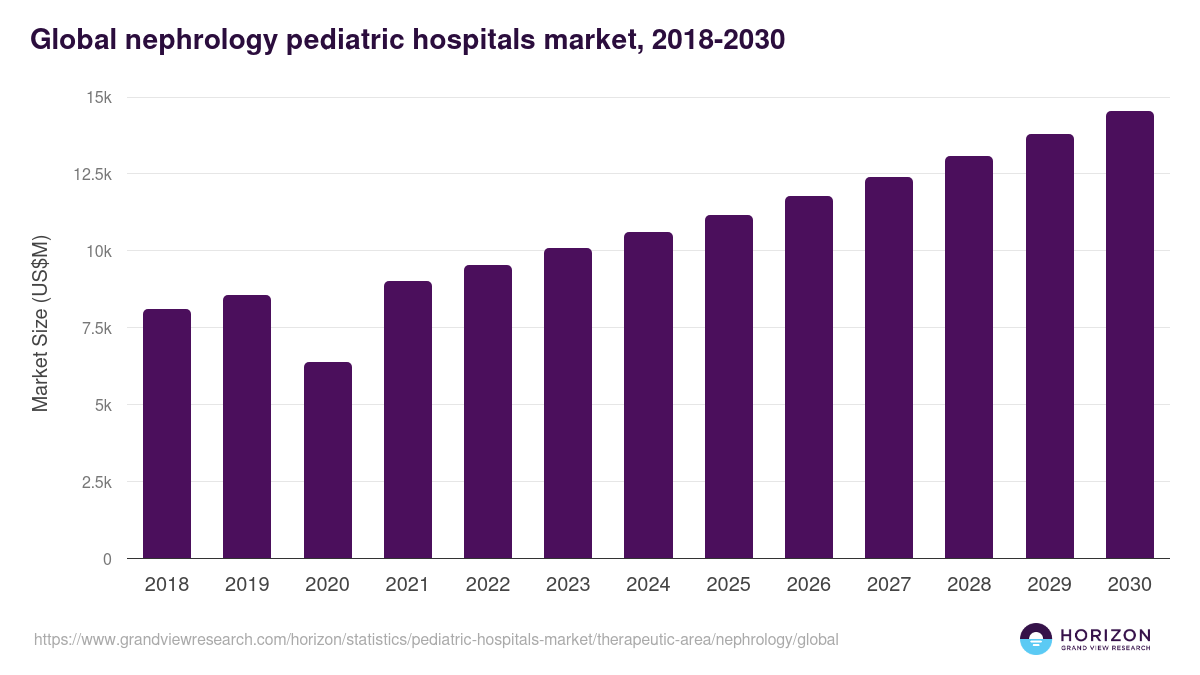 Global nephrology pediatric hospitals market statistics, 2018-2030 (US$M)