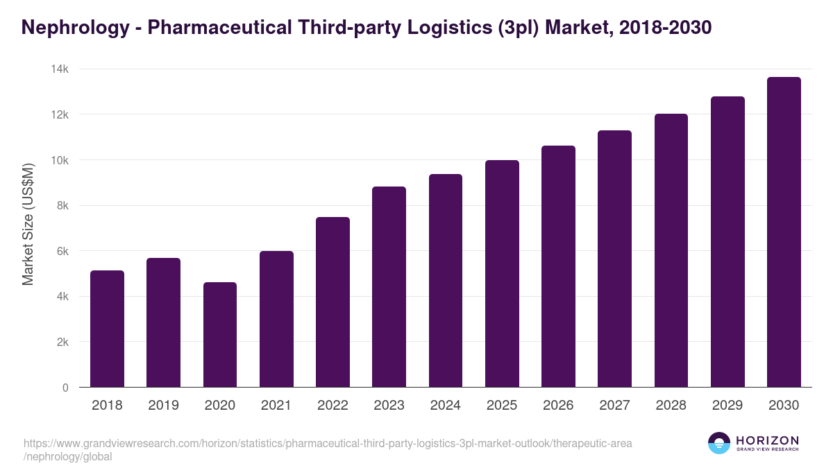 Nephrology - Pharmaceutical Third-party Logistics (3pl) Market Statistics, 2018-2030 (US$M)