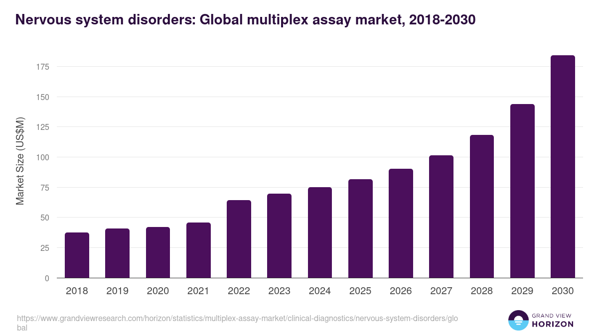 Nervous system disorders: Global multiplex assay market statistics, 2018-2030 (US$M)
