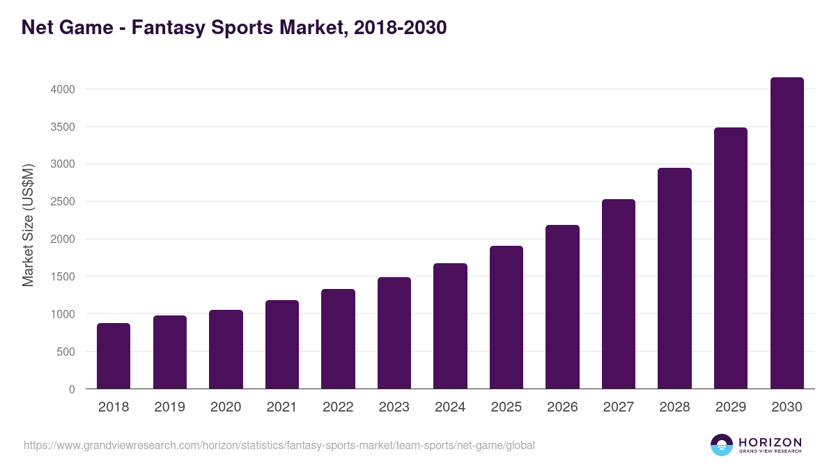 Net Game - Fantasy Sports Market, 2018-2030 (US$M)