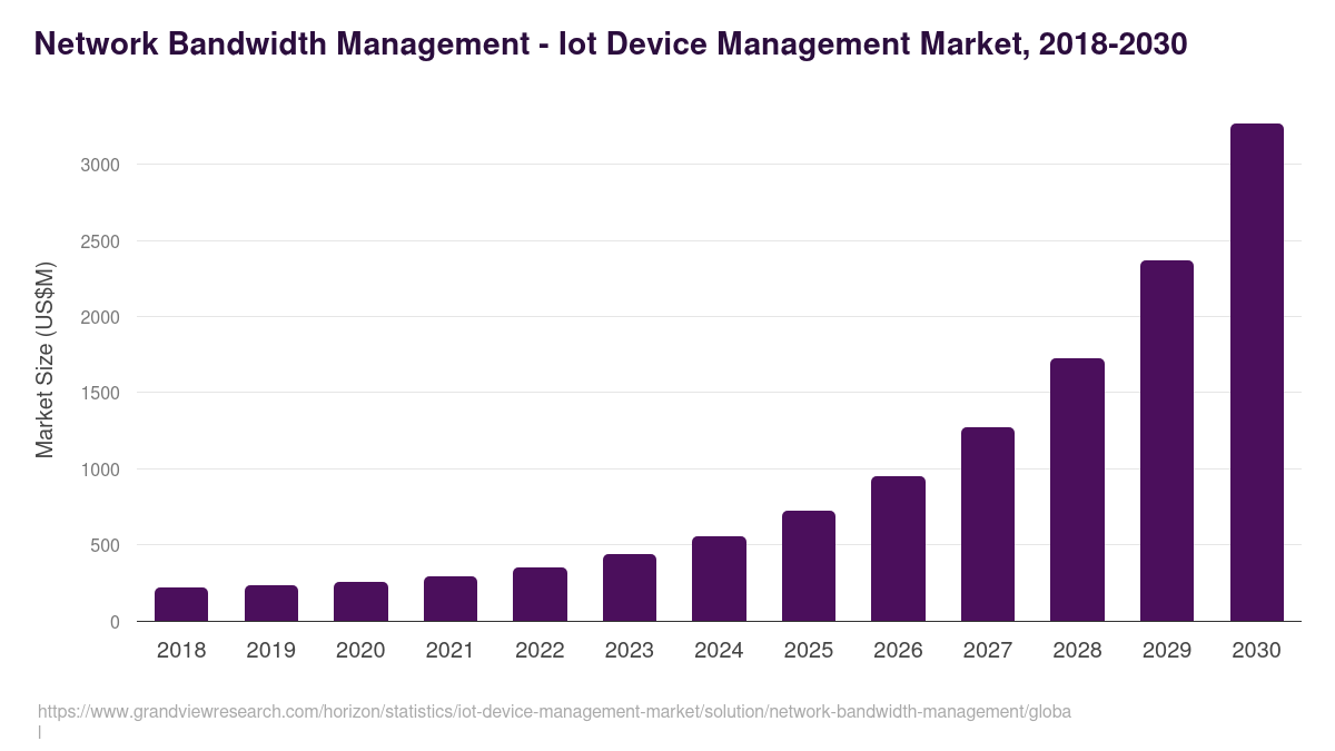 Network Bandwidth Management - Iot Device Management Market Statistics, 2018-2030 (US$M)