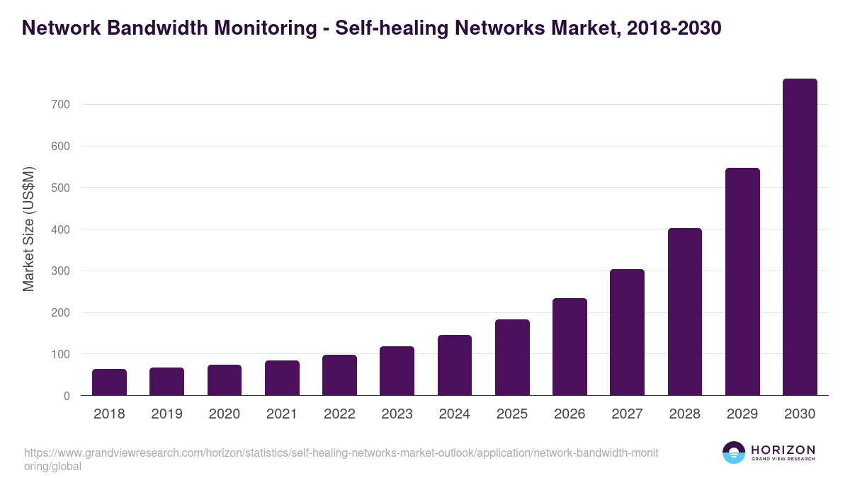 Network Bandwidth Monitoring - Self-healing Networks Market Statistics, 2018-2030 (US$M)