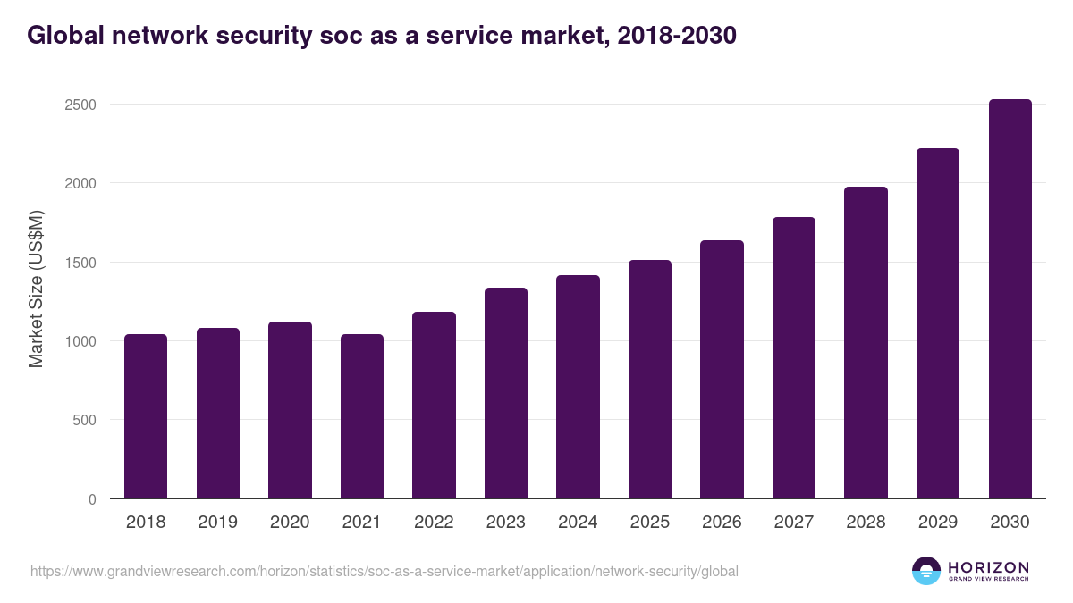 Global network security soc as a service market statistics, 2018-2030 (US$M)