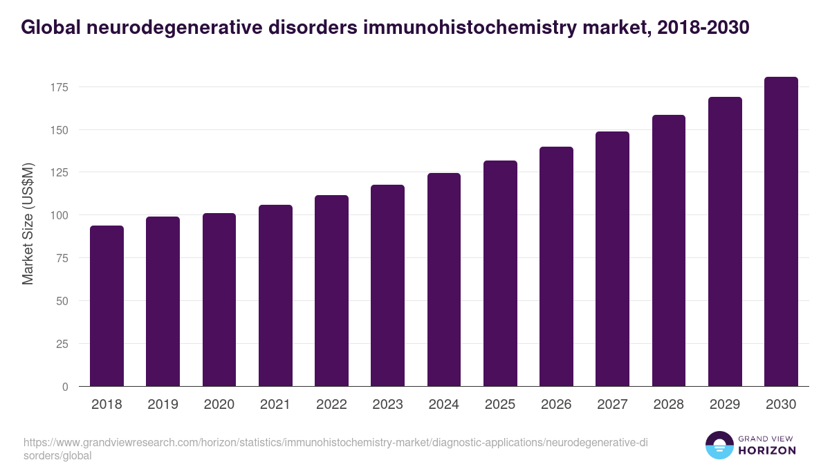 Global neurodegenerative disorders immunohistochemistry market statistics, 2018-2030 (US$M)