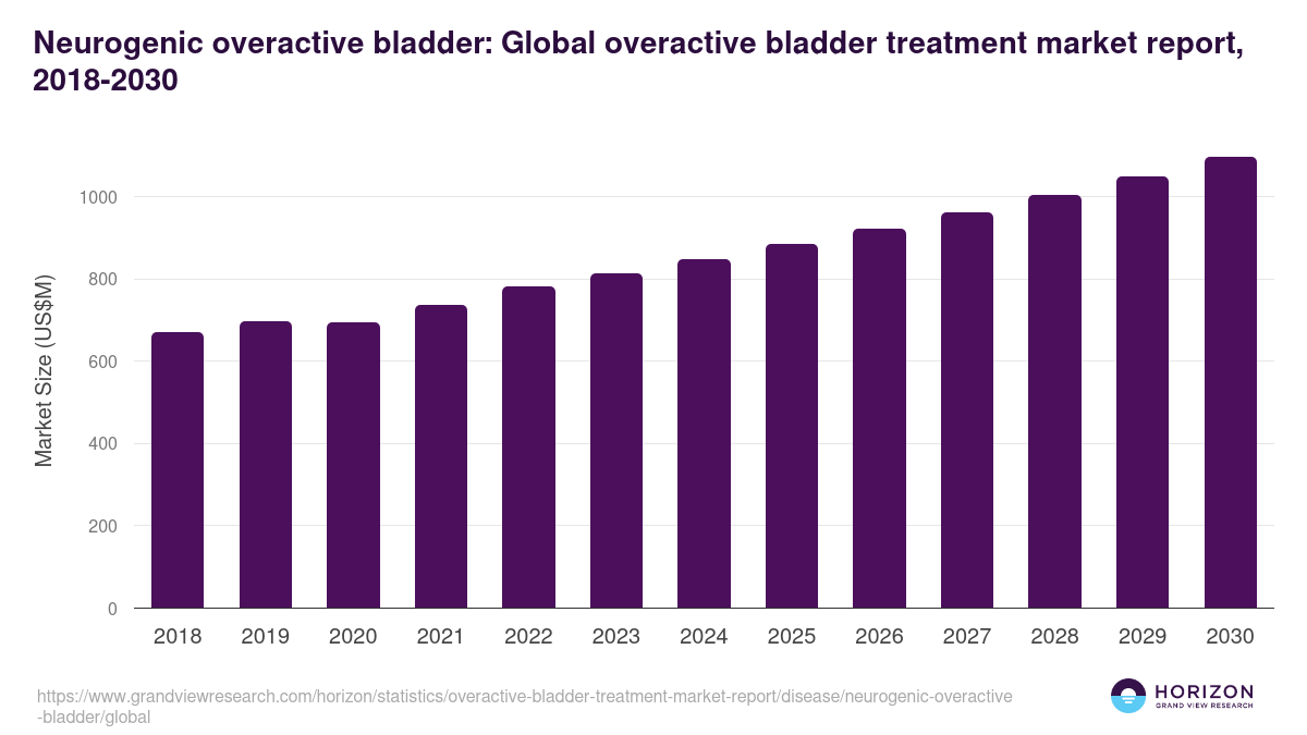 Neurogenic overactive bladder: Global overactive bladder treatment market report statistics, 2018-2030 (US$M)