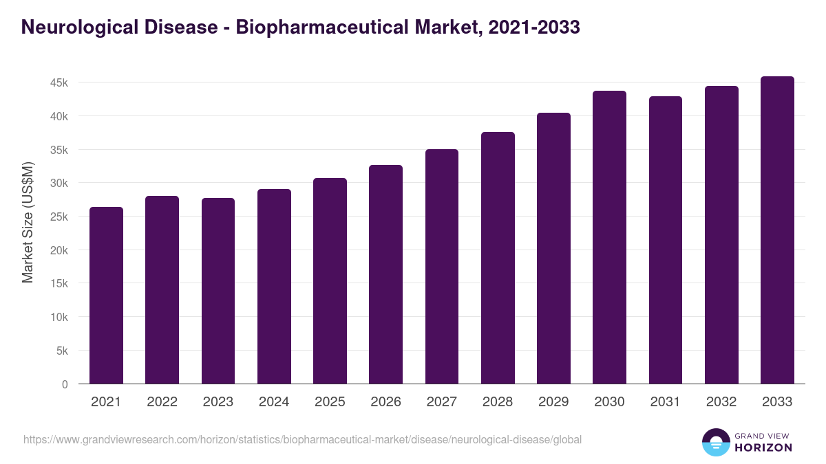 Neurological Disease - Biopharmaceutical Market, 2021-2033 (US$M)