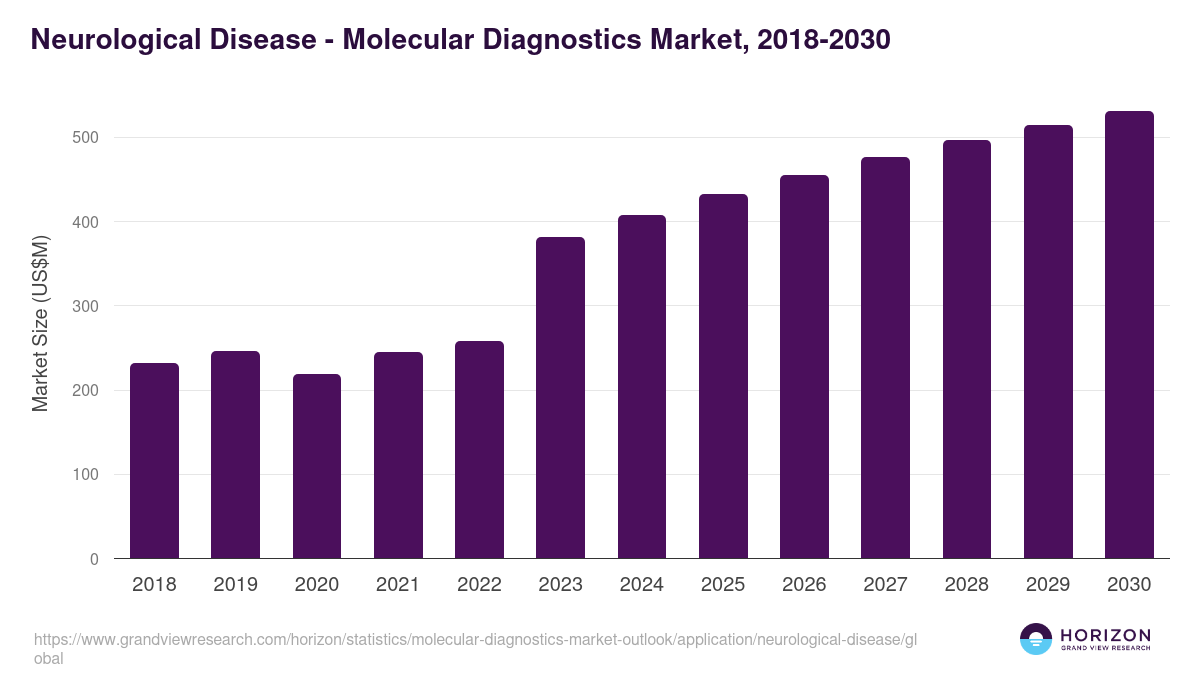 Neurological Disease - Molecular Diagnostics Market Statistics, 2018-2030 (US$M)