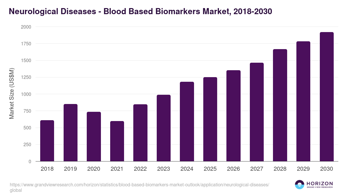 Neurological Diseases - Blood Based Biomarkers Market Statistics, 2018-2030 (US$M)