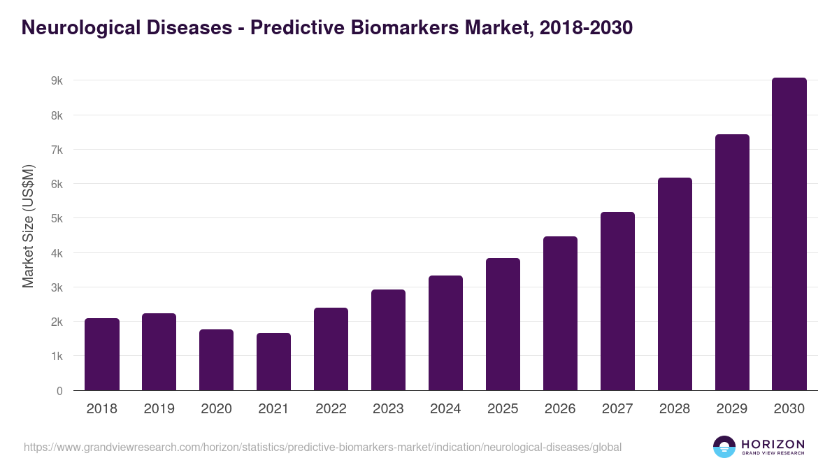 Neurological Diseases - Predictive Biomarkers Market, 2018-2030 (US$M)
