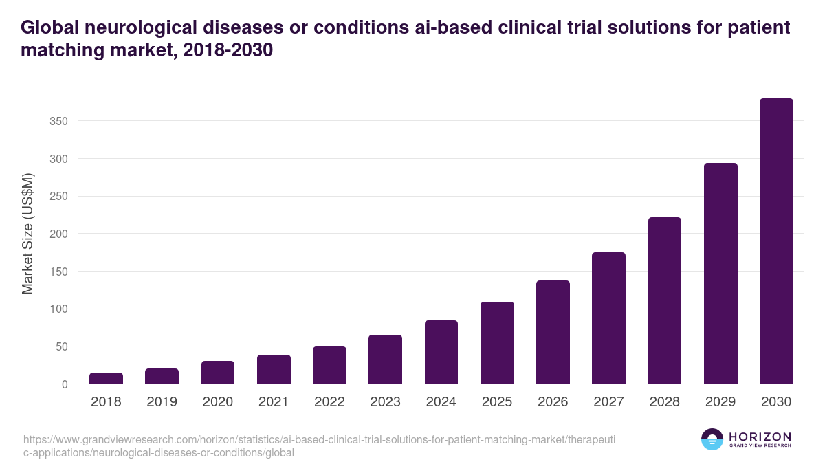 Global neurological diseases or conditions ai-based clinical trial solutions for patient matching market statistics, 2018-2030 (US$M)