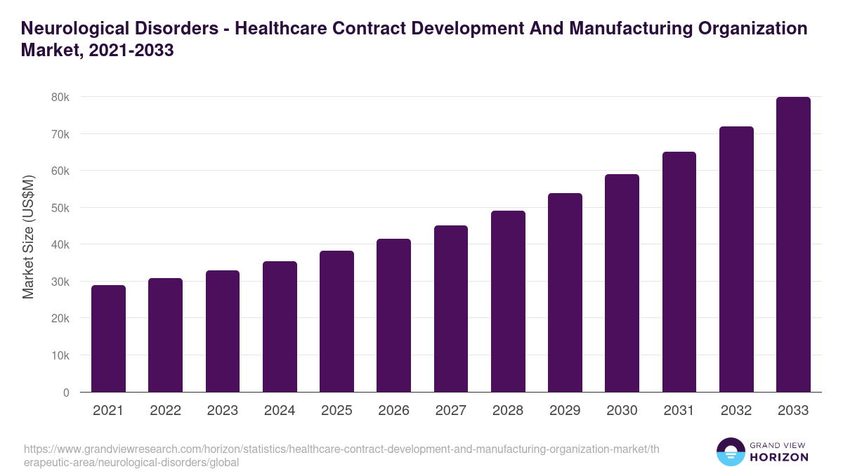 Neurological Disorders - Healthcare Contract Development And Manufacturing Organization Market, 2021-2033 (US$M)