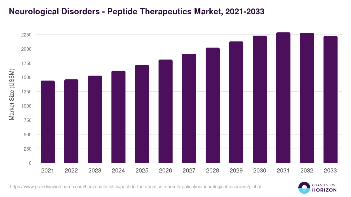 Neurological Disorders - Peptide Therapeutics Market Statistics, 2021-2033 (US$M)