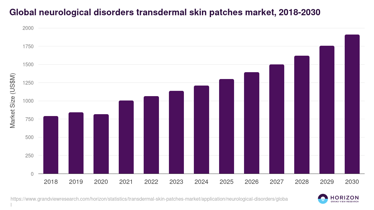 Global neurological disorders transdermal skin patches market statistics, 2018-2030 (US$M)