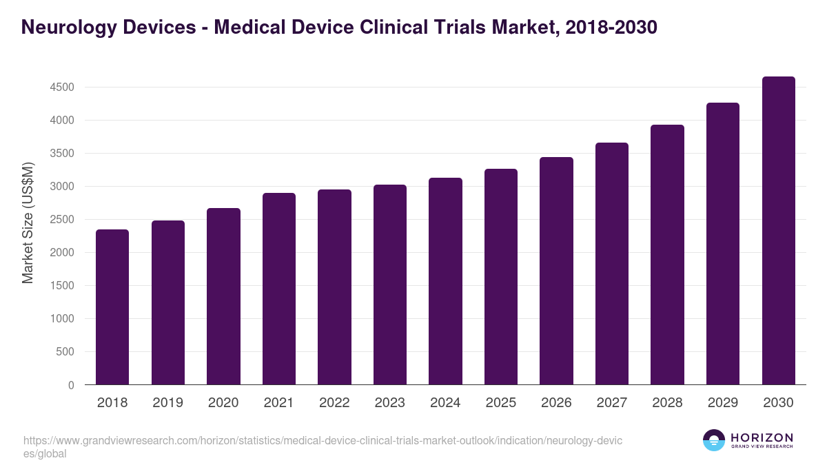 Neurology Devices - Medical Device Clinical Trials Market Statistics, 2018-2030 (US$M)