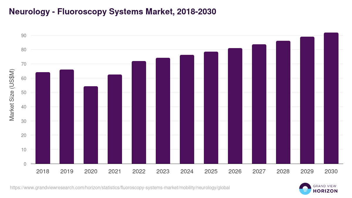 Neurology - Fluoroscopy Systems Market, 2018-2030 (US$M)